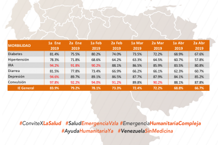 Convite denuncia que Venezuela es un “país enfermo y en riesgo de morir”